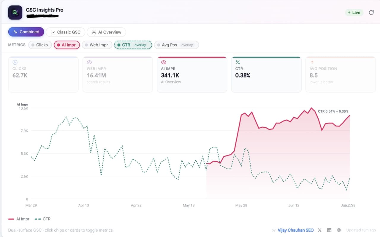 GSC Insights Pro overlay showing AI Overview impressions, clicks, CTR and average position on one chart inside Google Search Console