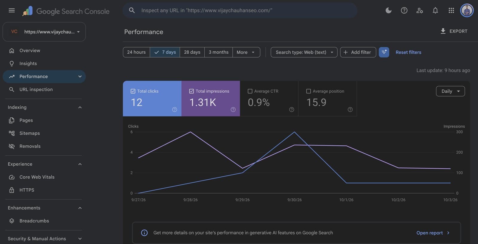 Google Search Console Performance report in dark mode, with the blue clicks and purple impressions tiles keeping their original colours